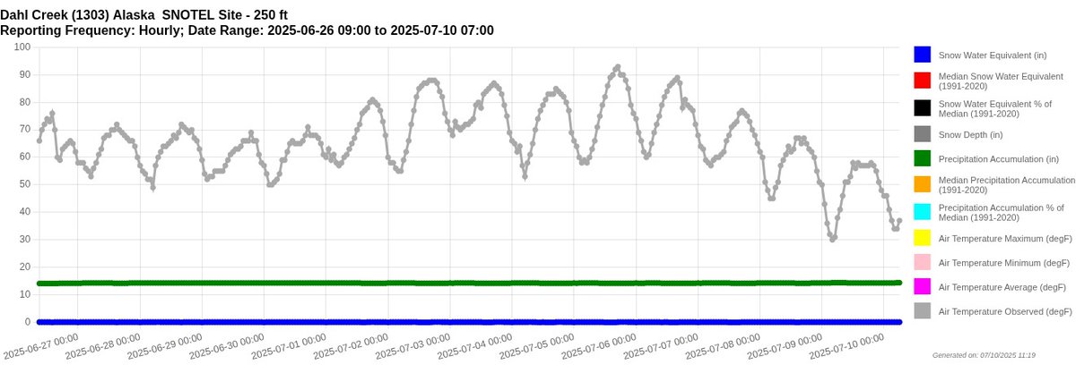 WorldClimateSvc's tweet image. Heat wave in northern Alaska: up to 34°C (93°F) on Saturday at a site near Kobuk in the northwestern interior.
Back down to -1°C (30°F) yesterday morning.