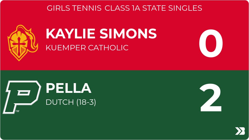 Girls Tennis (Varsity) Score Posted - Class 1A State Singles - Kuemper Catholic Knights lose to Pella Dutch 2-0 (1-6, 4-6). gobound.com/ia/ighsau/girl…