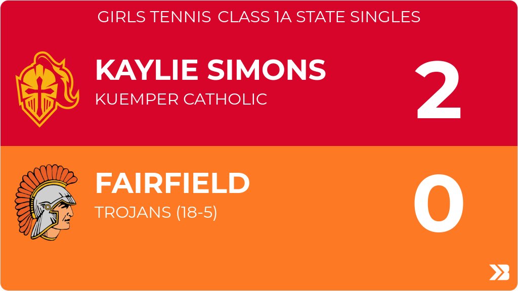 Girls Tennis (Varsity) Score Posted - Class 1A State Singles - Kuemper Catholic Knights defeat Fairfield Trojans 2-0 (7-6, 6-0). gobound.com/ia/ighsau/girl…