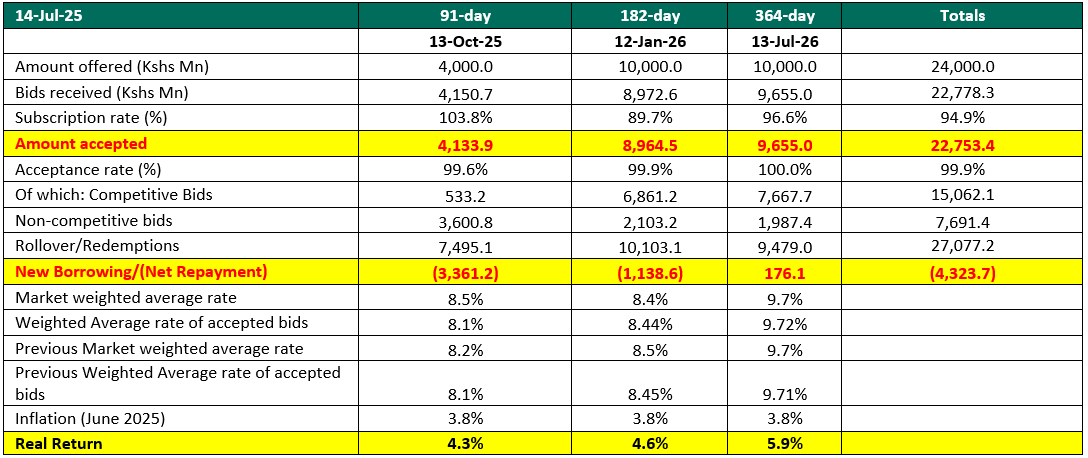 This week, T-bills were undersubscribed for the third consecutive week, with the overall subscription rate coming in at 94.9%, higher than the subscription rate of 90.9% recorded the previous week.
Investors’ preference for the shorter 91-day paper prevailed, with the paper