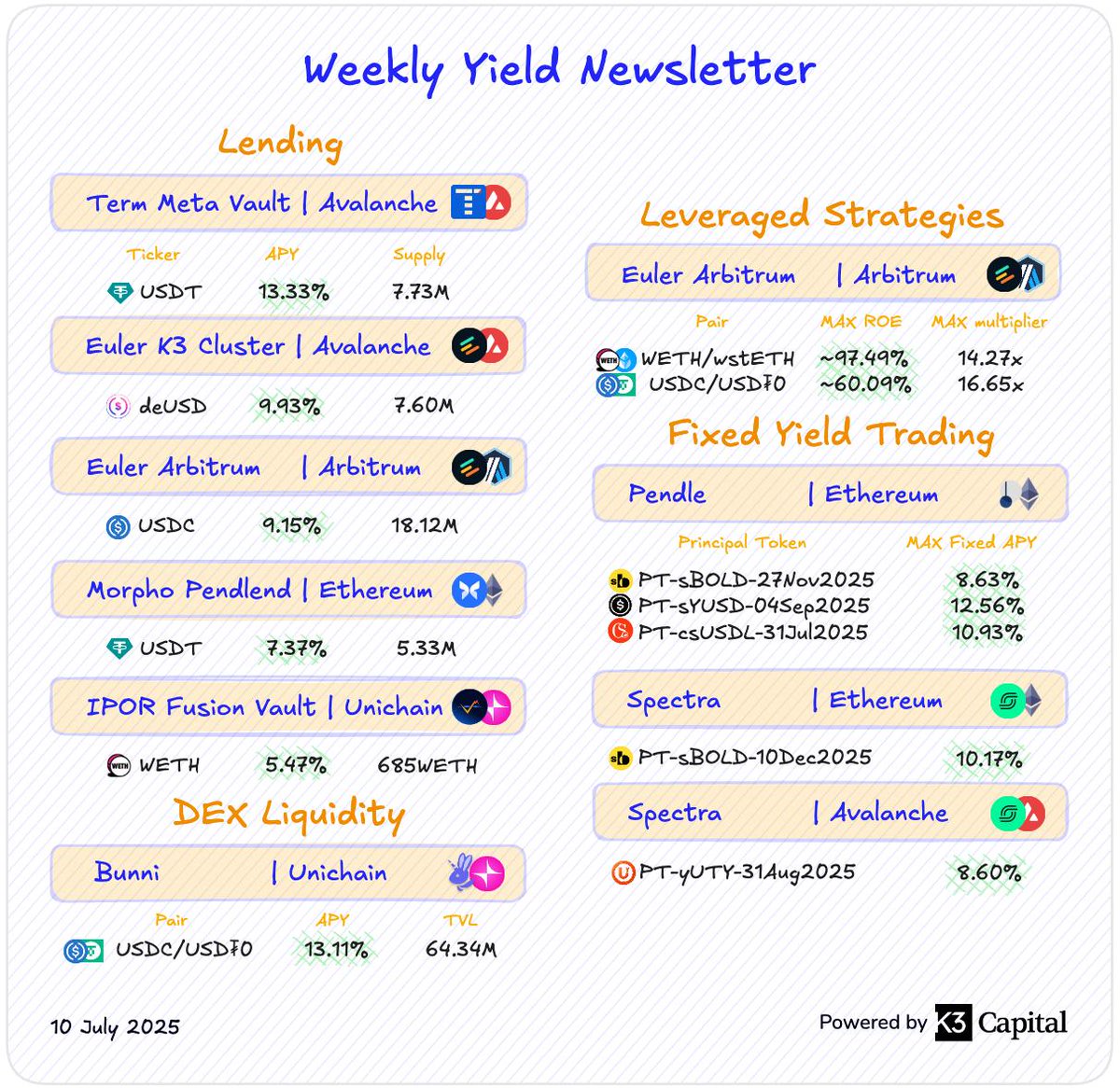 k3_capital's tweet image. 10 July 2025