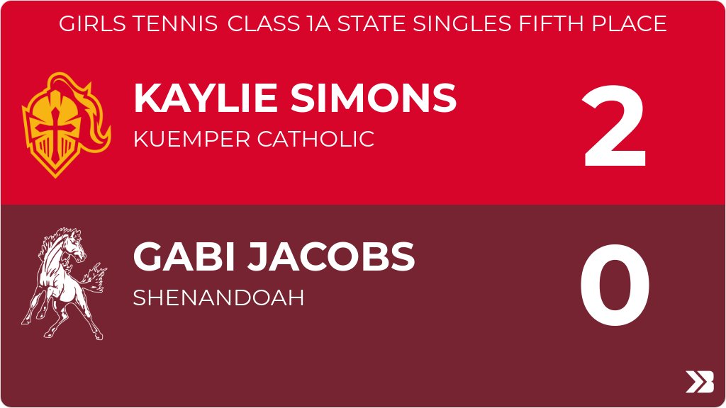 Girls Tennis (Varsity) Score Posted - Class 1A State Singles Fifth Place - Kuemper Catholic Knights defeat Shenandoah Fillies 2-0 (7-6, 6-2). gobound.com/ia/ighsau/girl…