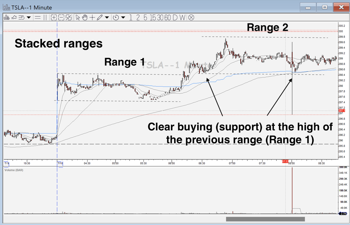 TradingwLenny's tweet image. Profitable day! 🟢
A very slow session but AAL gave in the end a great ABCD setup
Hereby an example of a subtle (not so subtle) clue of strength in TSLA in the PM
CONCEPT: Stacked ranges! (see example)
Price action in a range, finding really strong (support) in a…