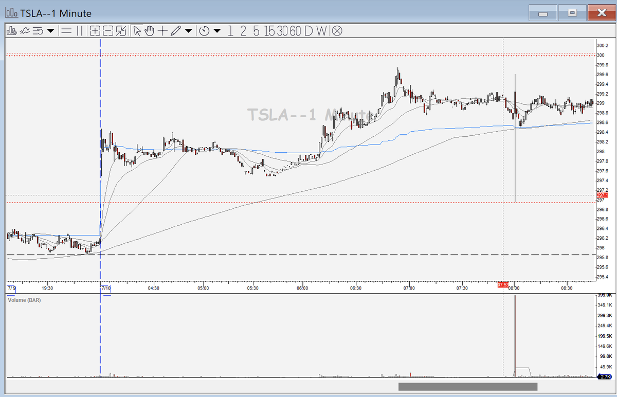 TradingwLenny's tweet image. Profitable day! 🟢
A very slow session but AAL gave in the end a great ABCD setup
Hereby an example of a subtle (not so subtle) clue of strength in TSLA in the PM
CONCEPT: Stacked ranges! (see example)
Price action in a range, finding really strong (support) in a…