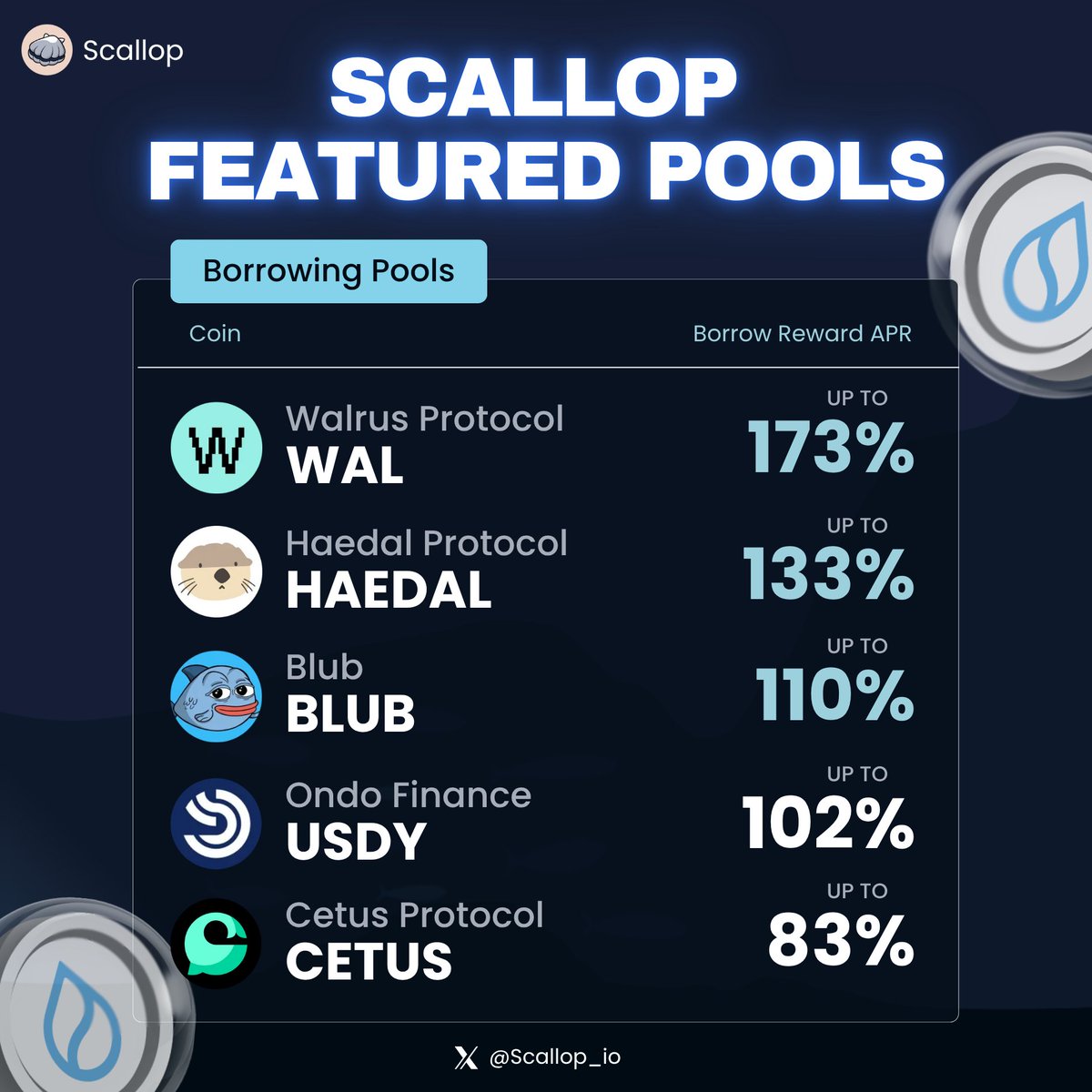 💧SCALLOP FEATURE POOLS💧

Borrow, Earn and Chill with Scallop's juicy 3-digit Borrow Reward APR!

Start earning today: app.scallop.io