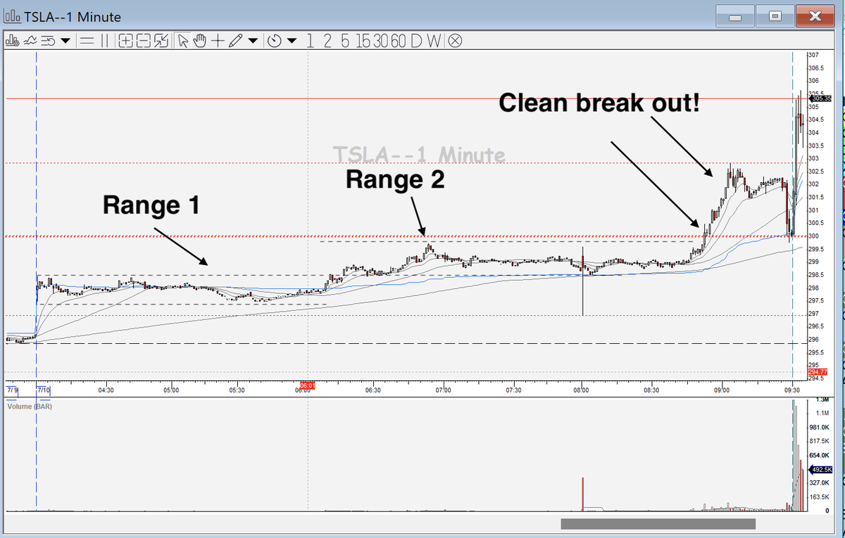 TradingwLenny's tweet image. Profitable day! 🟢
A very slow session but AAL gave in the end a great ABCD setup
Hereby an example of a subtle (not so subtle) clue of strength in TSLA in the PM
CONCEPT: Stacked ranges! (see example)
Price action in a range, finding really strong (support) in a…