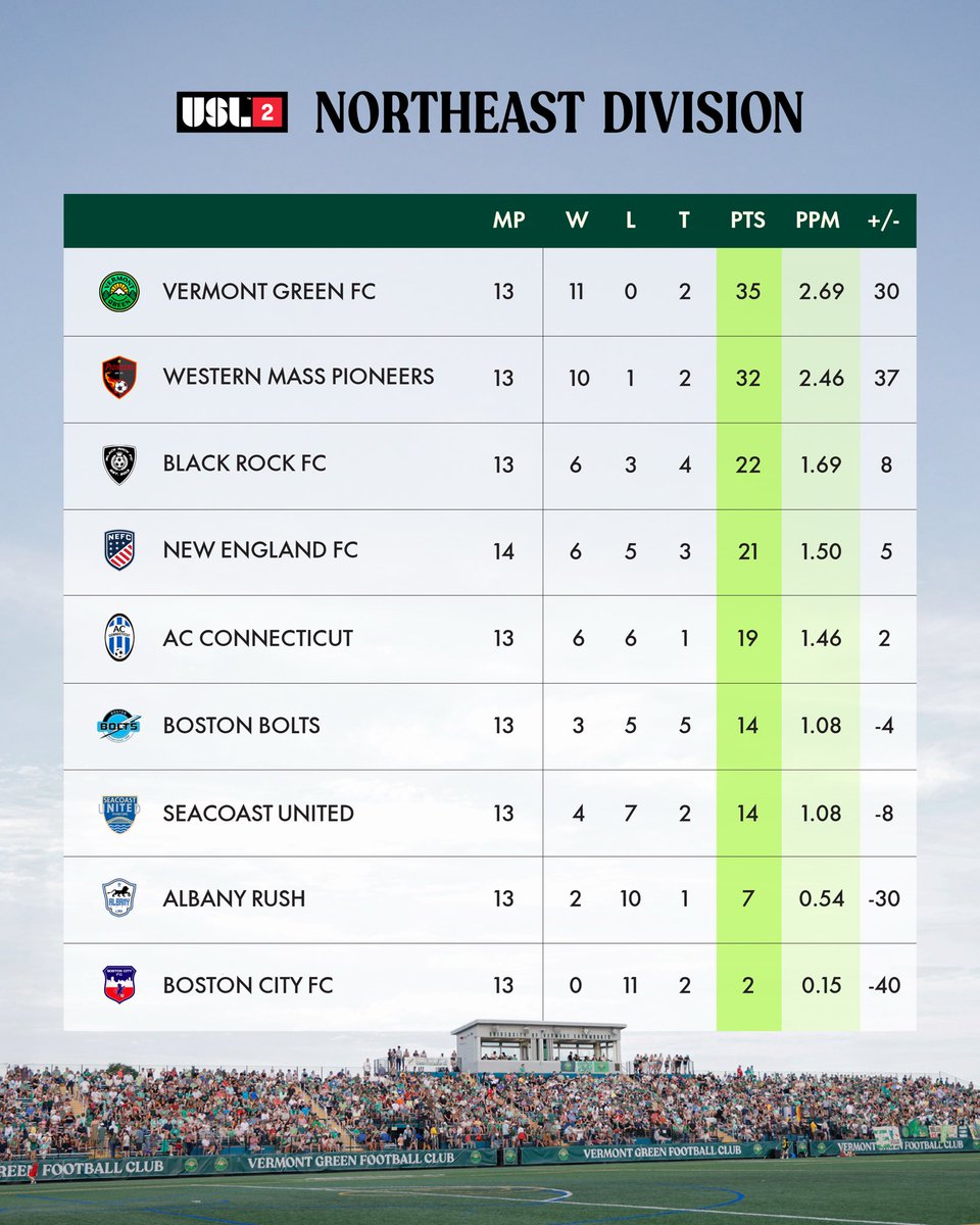 Heading into the final match of the season, Vermont Green FC sit atop the Northeast Division table. 

A win or draw away at second place Western Mass Pioneers tomorrow will be enough to clinch the first division title in club history.