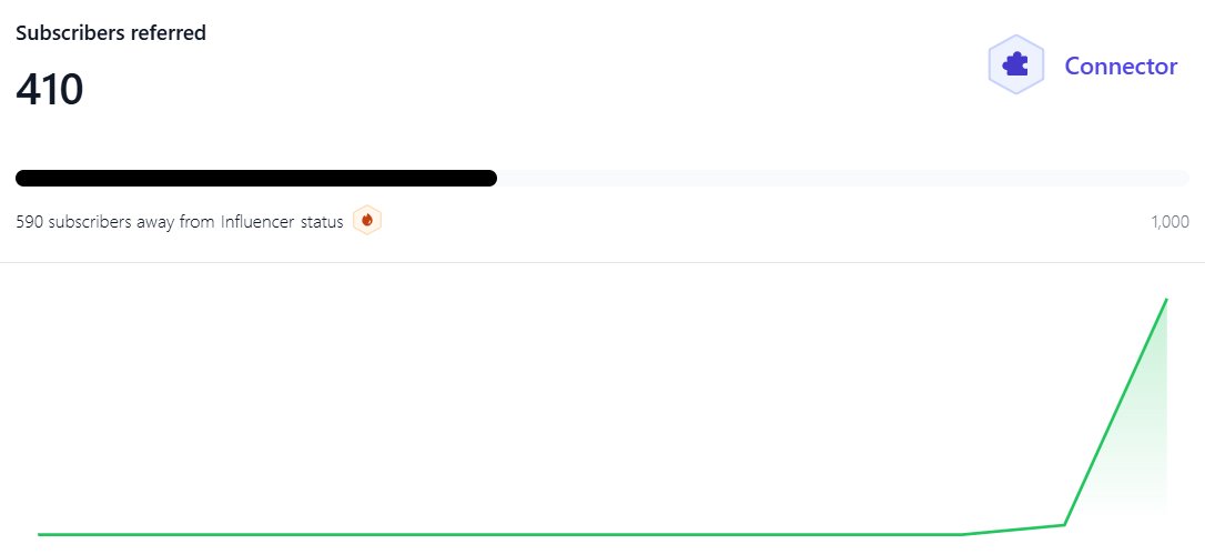 Jack Kuveke (@jackkuveke) on Twitter photo Less than a week into <a href="/beehiiv/">beehiiv π</a> recommendations & Jabroni Capital has already given 400+ referrals.
I honestly did not expect this to work so well.
Now I just need to find other people to refer us... Less than a week into <a href="/beehiiv/">beehiiv π</a> recommendations & Jabroni Capital has already given 400+ referrals.
I honestly did not expect this to work so well.
Now I just need to find other people to refer us...