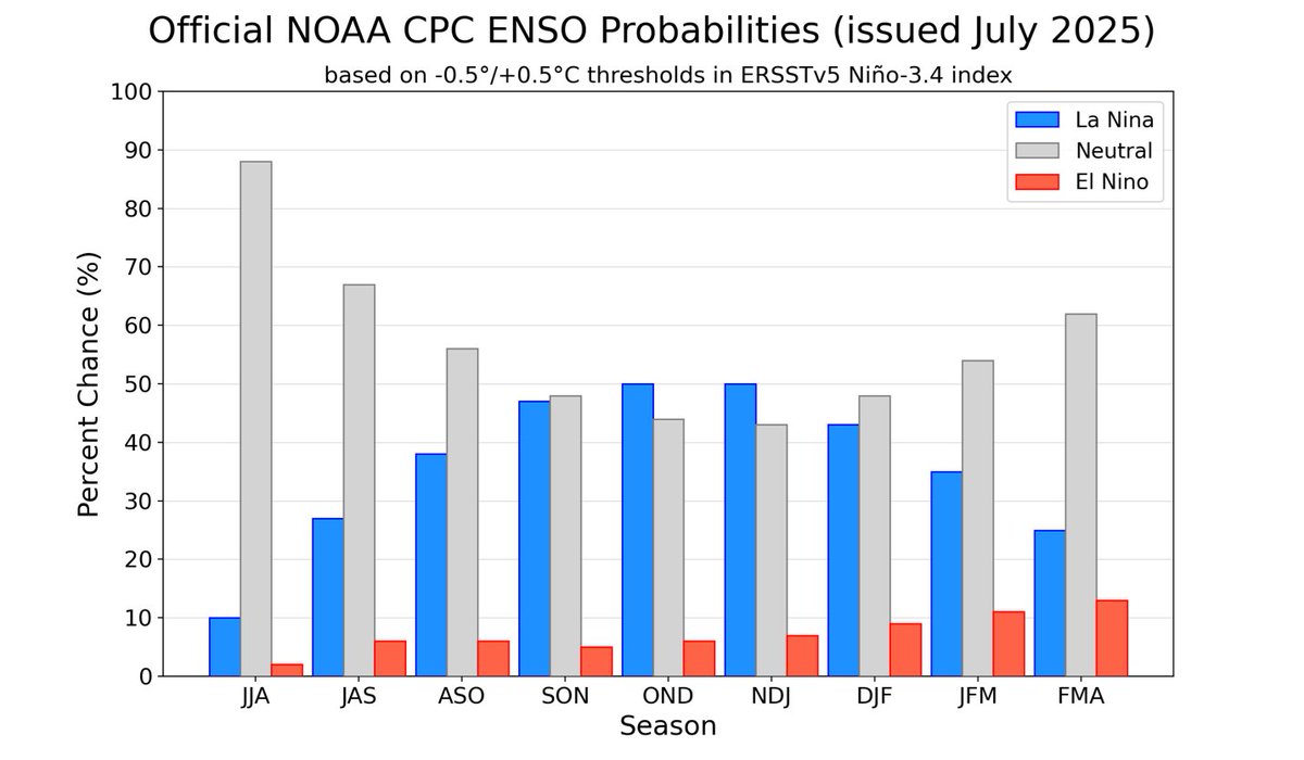 hidromet's tweet image. #ENOS #ENSO Seguirá NEUTRO, La Niña con probabilidad alta pero sin cuajar !!!
