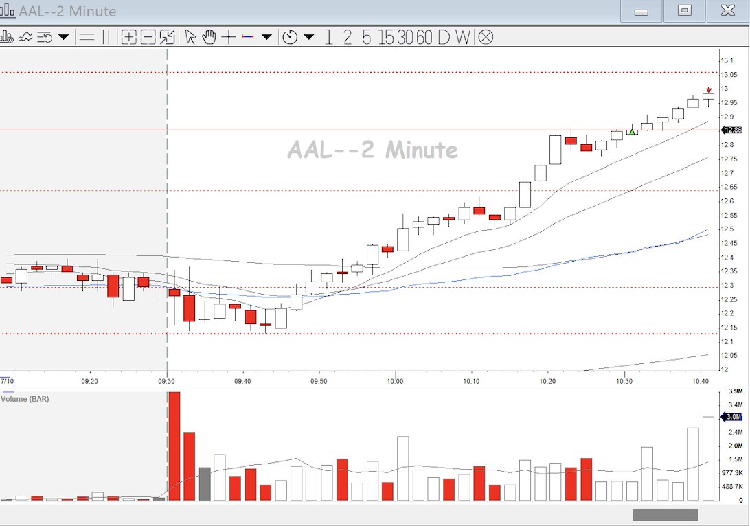 TradingwLenny's tweet image. Profitable day! 🟢
A very slow session but AAL gave in the end a great ABCD setup
Hereby an example of a subtle (not so subtle) clue of strength in TSLA in the PM
CONCEPT: Stacked ranges! (see example)
Price action in a range, finding really strong (support) in a…