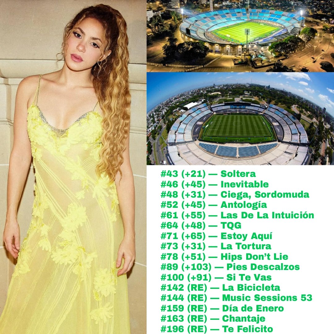 ThePopStuff's tweet image. Shakira is the #1 most streamed artist in 🇺🇾 and flooded Spotify Uruguay after she SOLD OUT the ENORMOUS Estadio Centenario (60K) in Montevideo.
She is the first act in HISTORY to sell out this gigantic stadium TWICE, a third show is being negotiated due to UNPRECEDENTED demand.
