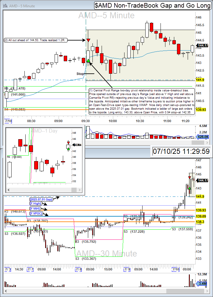 TurboBreakEven's tweet image. $AMD long for 1.2R.

Advanced Micro Devices, Inc. Camarilla Pivot R6 gap and go long on inside value.

Community: @BearBullTraders #BBTFamily
Broker: @IBKR
Platform: @dastrader
Analysis: @bookmap_pro

#DayTrading #CamarillaPivots #AMD