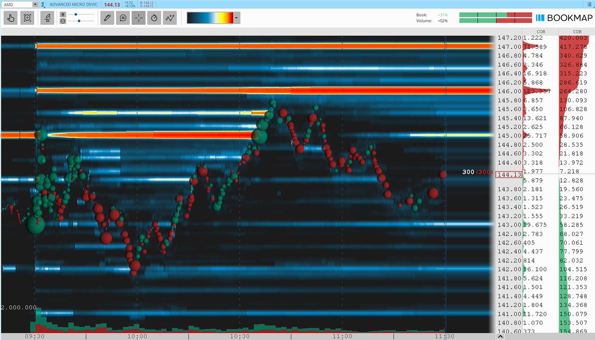 TurboBreakEven's tweet image. $AMD long for 1.2R.

Advanced Micro Devices, Inc. Camarilla Pivot R6 gap and go long on inside value.

Community: @BearBullTraders #BBTFamily
Broker: @IBKR
Platform: @dastrader
Analysis: @bookmap_pro

#DayTrading #CamarillaPivots #AMD