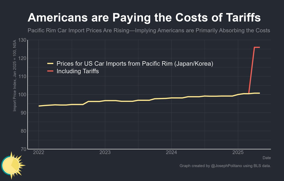 Here's Oren blatantly cherry-picking data for his pro-tariff agenda again

He cites Japanese data to claim foreign carmakers are absorbing tariffs—but that data doesn't properly adjust for shifts in car make/models. The better US data shows *Americans* are paying Trump's tariffs