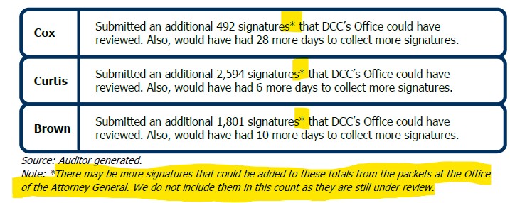 donMiguelSLC's tweet image. Remember when the @utahlegislature Auditor General reported that candidate signature packets of these three were with the @UtahAG "under review"? Yelp, they were spot on! It was just a "review" (not a criminal investigation).
In other words, no one has been charged for…