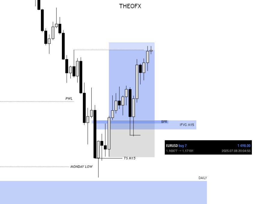 Theooofx's tweet image. $EU 🇪🇺 / 🇺🇸

+2R ✅

One more with @fundingpips.