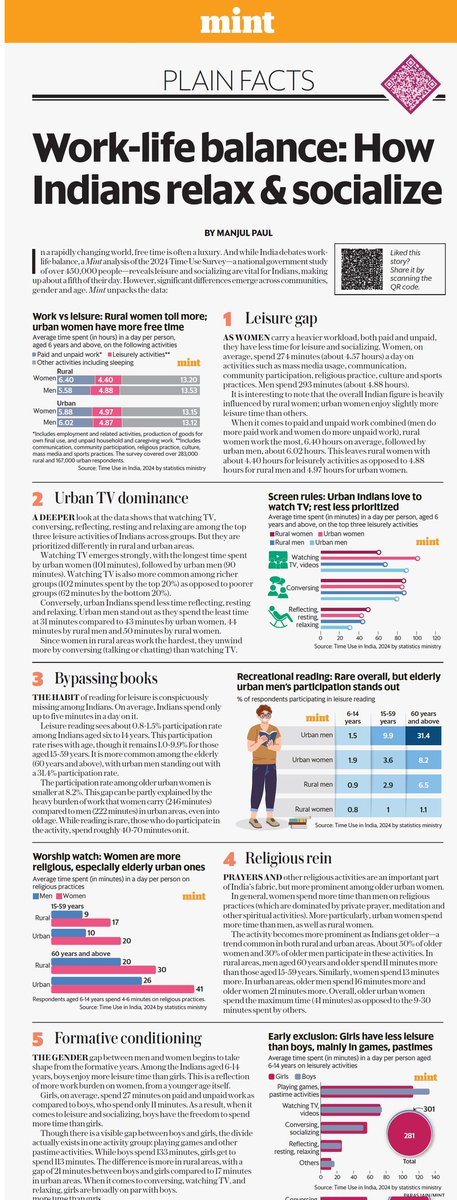 Interesting insights on Indian consumers how they relax