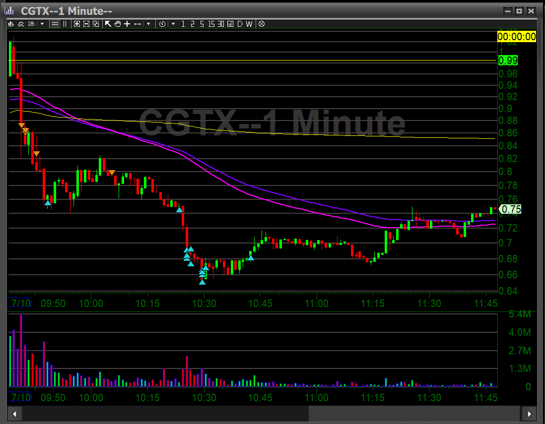 JuanCalad's tweet photo. $CGTX https://t.co/SF4ACUZCBG