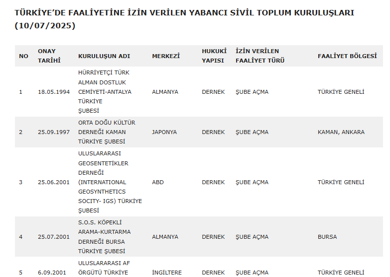 DrDataStats's tweet image. Türkiye’de Faaliyetine İzin Verilen Yabancı Sivil Toplum Kuruluşları (10/07/2025):drdatastats.com/turkiyede-faal…