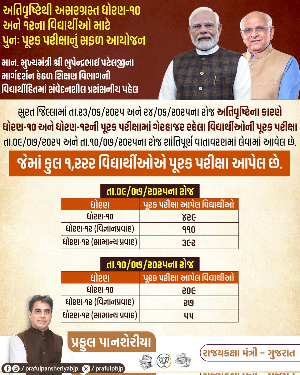 અતિવૃષ્ટિથી અસરગ્રસ્ત ધોરણ-૧૦ અને ૧૨ના વિદ્યાર્થીઓ માટે માન. મુખ્યમંત્રી શ્રી <a href="/Bhupendrapbjp/">Bhupendra Patel</a> જીના માર્ગદર્શન હેઠળ પુનઃ પૂરક પરીક્ષાનું સફળ આયોજન થકી શિક્ષણ વિભાગની વિદ્યાર્થીહિતમાં સંવેદનશીલ પ્રશંસનીય પહેલ...