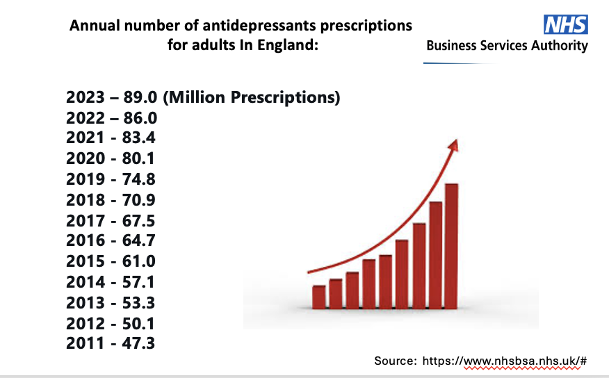 I delivered a presentation today in the Houses of Parliament, Westminster, on the over-prescribing of antidepressants. Here is one of my slides👇