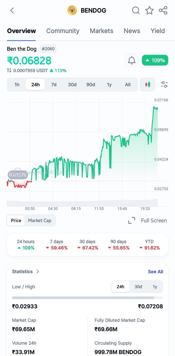 #CoinDCX has delisted the #Bendog token, and those who were holding it likely had to sell at a loss due to the lack of a withdrawal option. Now look at Bendog’s 24-hour chart — it has pumped 109%. Just imagine how the people who sold at a loss must be feeling right now.