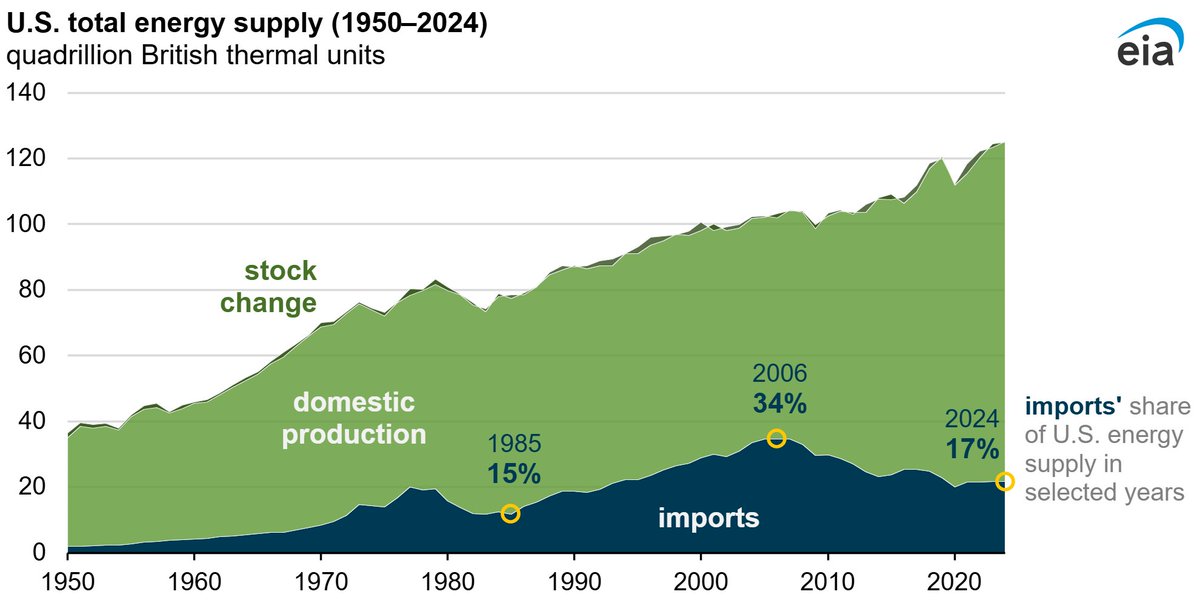 Imports made up 17% of U.S. energy supply in 2024, the lowest share in nearly 40 years

eia.gov/todayinenergy/…