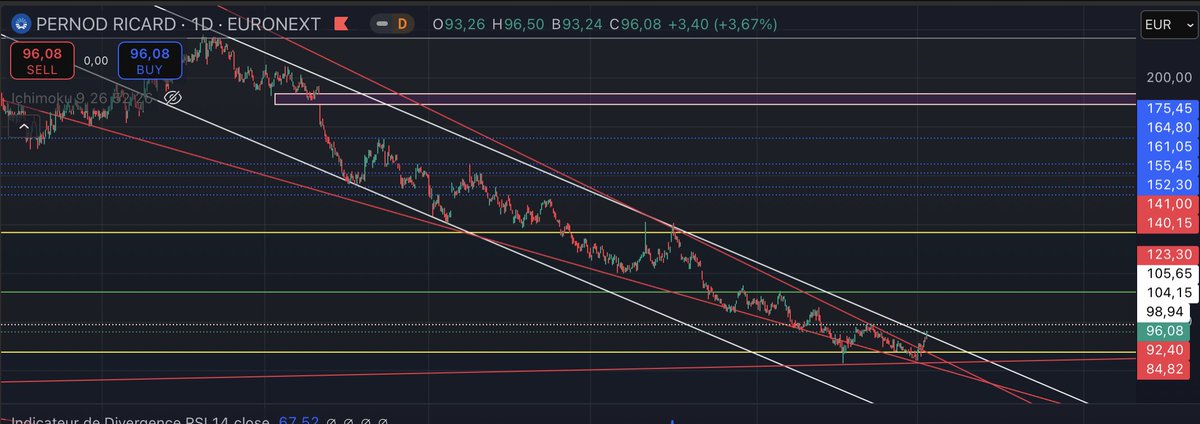 InvestSlange's tweet photo. Pernod Ricard 

Signe très encourageant, pour la première fois depuis avril 2023 nous sortons du canal baissier ✅

Néanmoins vigilance, le RSI est haut en daily et il ne faut surtout pas que nous réintégrons le canal ⚠️ https://t.co/R5gHQRUj4U