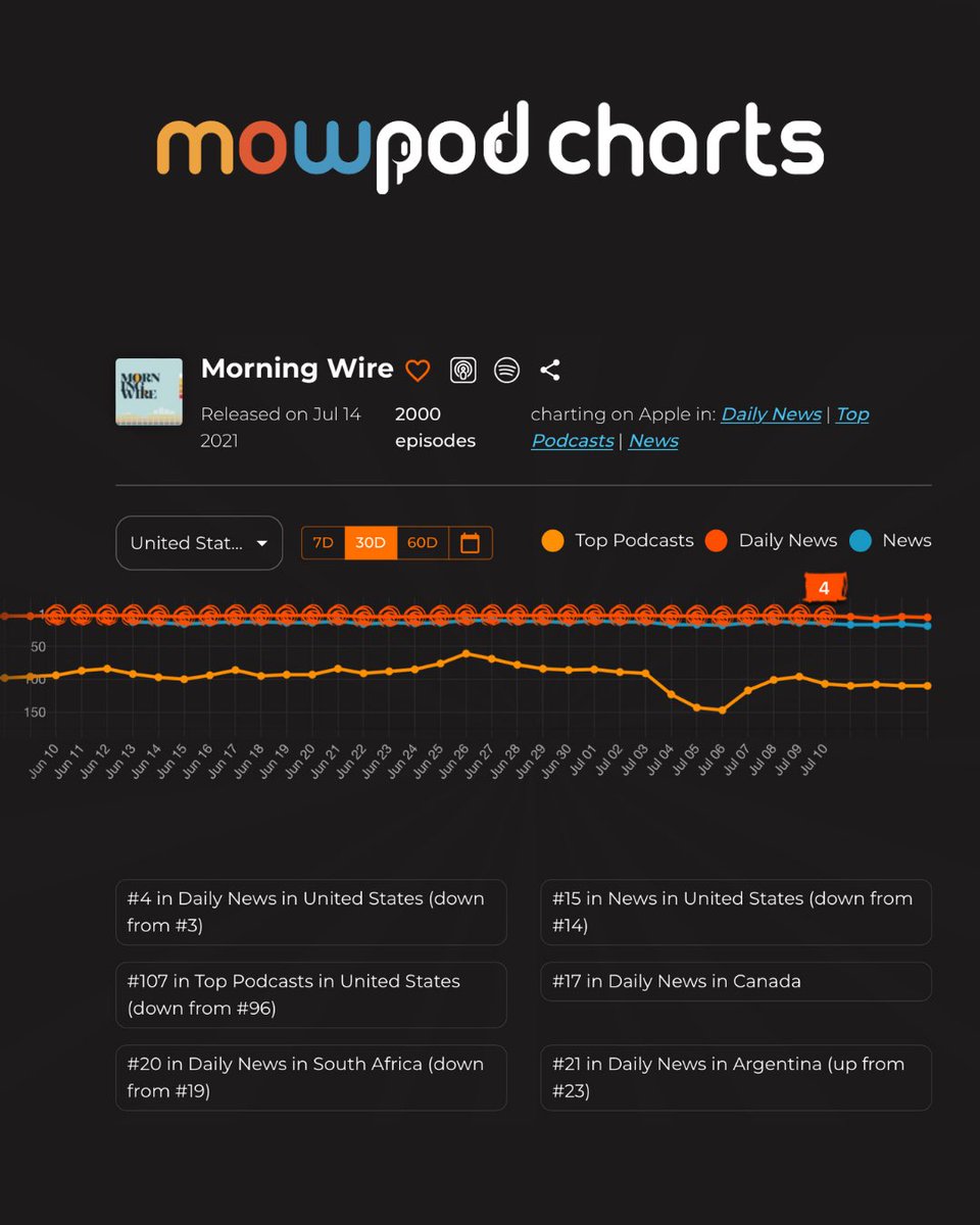 #4 in Daily News on Apple Podcasts, Featured on mowPod Charts

Morning Wire is holding the #4 spot in Daily News on Apple Podcasts. Hosted by John Bickley and Georgia Howe, this show offers straightforward, no-fluff coverage of politics, culture, education, sports, and more.