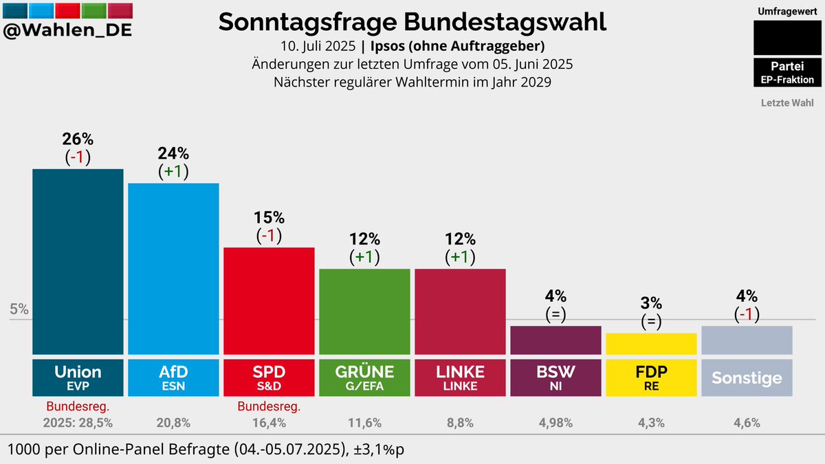 Wahlen_DE's tweet image. BUNDESTAGSWAHL | Sonntagsfrage Ipsos
Union: 26% (-1)
AfD: 24% (+1)
SPD: 15% (-1)
GRÜNE: 12% (+1)
LINKE: 12% (+1)
BSW: 4%
FDP: 3%
Sonstige: 4% (-1)
Änderungen zur letzten Umfrage vom 05. Juni 2025
Verlauf: whln.eu/UmfragenDeutsc…
#btw29