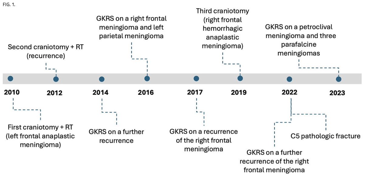 TheJNS's tweet image. #JNSCaseLessons: Authors present rare case of vertebral metastasis from recurrent intracranial anaplastic meningioma, highlighting effective multidisciplinary management strategies.
thejns.org/caselessons/vi…