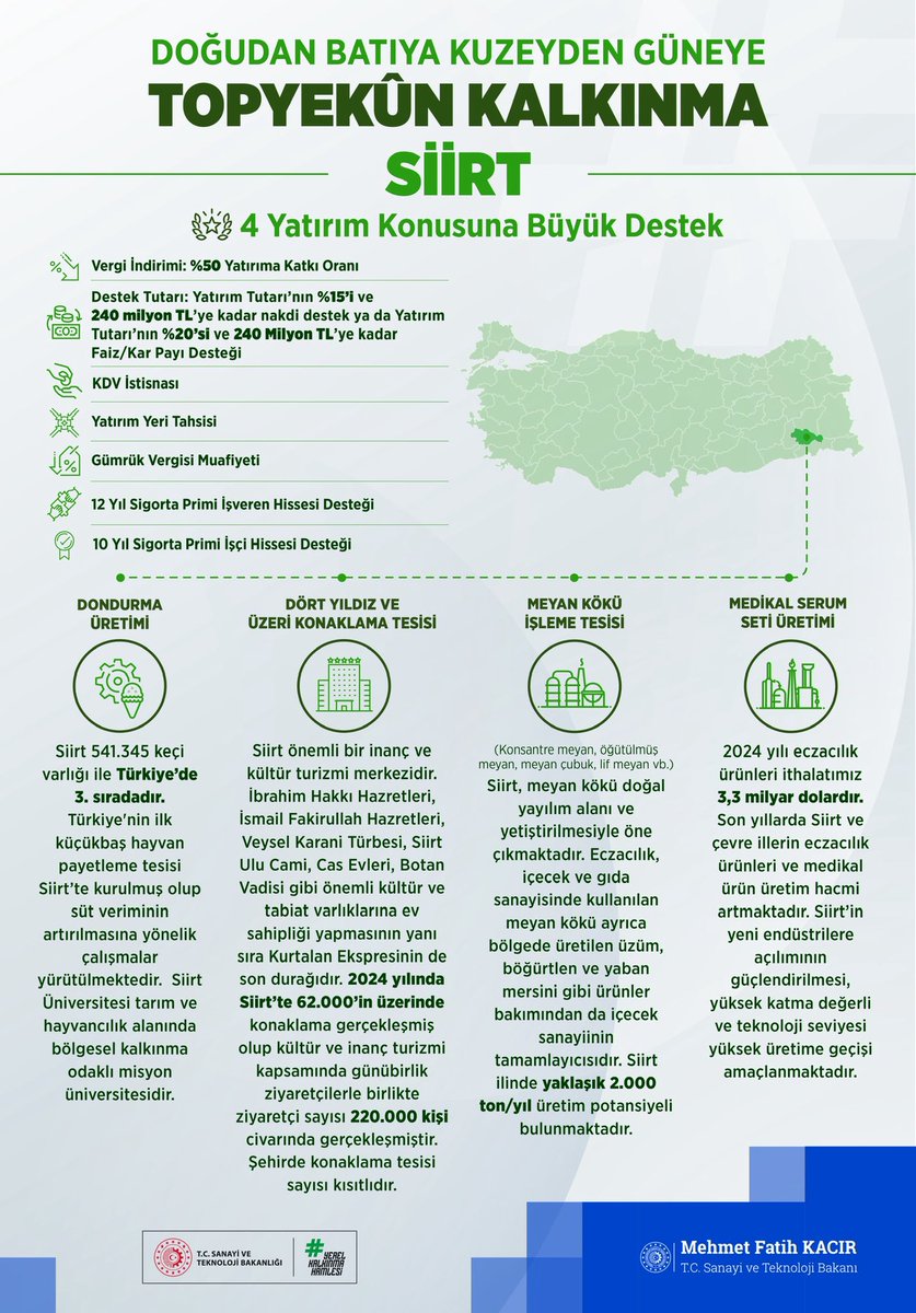 Siirt’in yerel potansiyelini harekete geçiriyoruz. 🚀 

#YerelKalkınmaHamlesi teşvik programımız kapsamında; üretim, istihdam ve uzmanlaşma alanlarında Siirt’in kalkınma yolculuğunu hızlandıracak yatırımları başlatıyoruz.

Bu kapsamda belirlenen 4 öncelikli yatırım alanı:
🔹