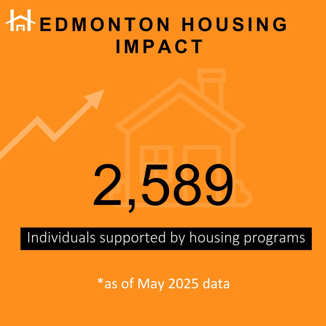 HomewardTrust's tweet photo. Thank you to all of our partners, funders and the sector who make #Endinghomelessness and housing stability possible each day. See additional data highlights: https://t.co/lvvMRZHe4C https://t.co/7atME7ivJi