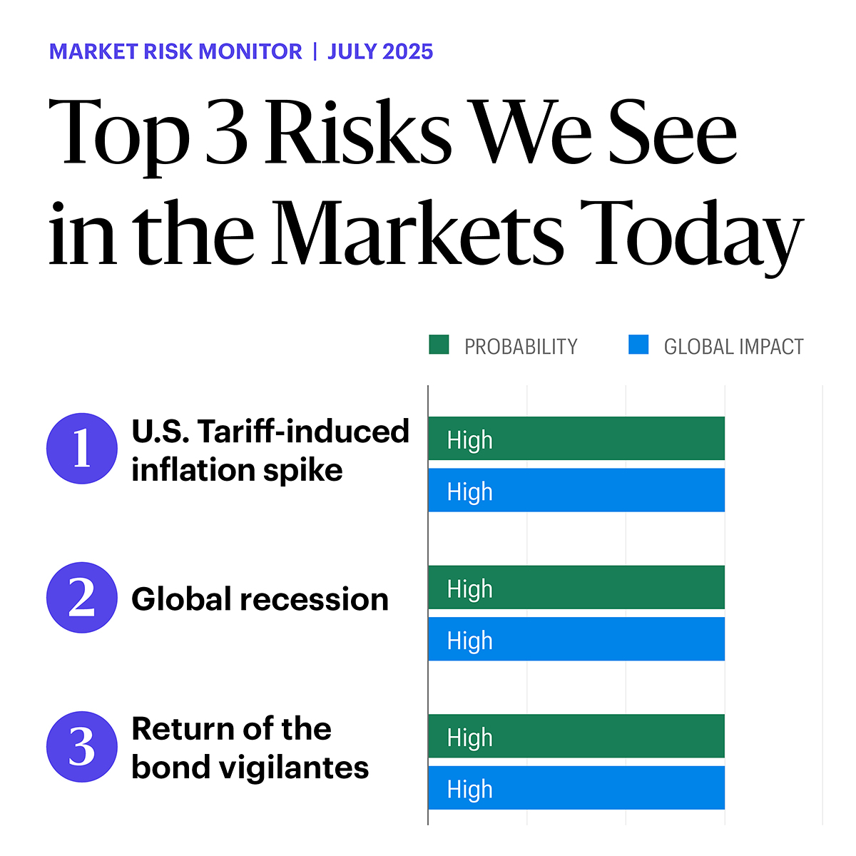 📰 Trade wars and global recessions make headlines, but what other risks may influence markets this month? Explore the full Top 10 list in our Market Risk Monitor. allsprg.co/3TyM55h