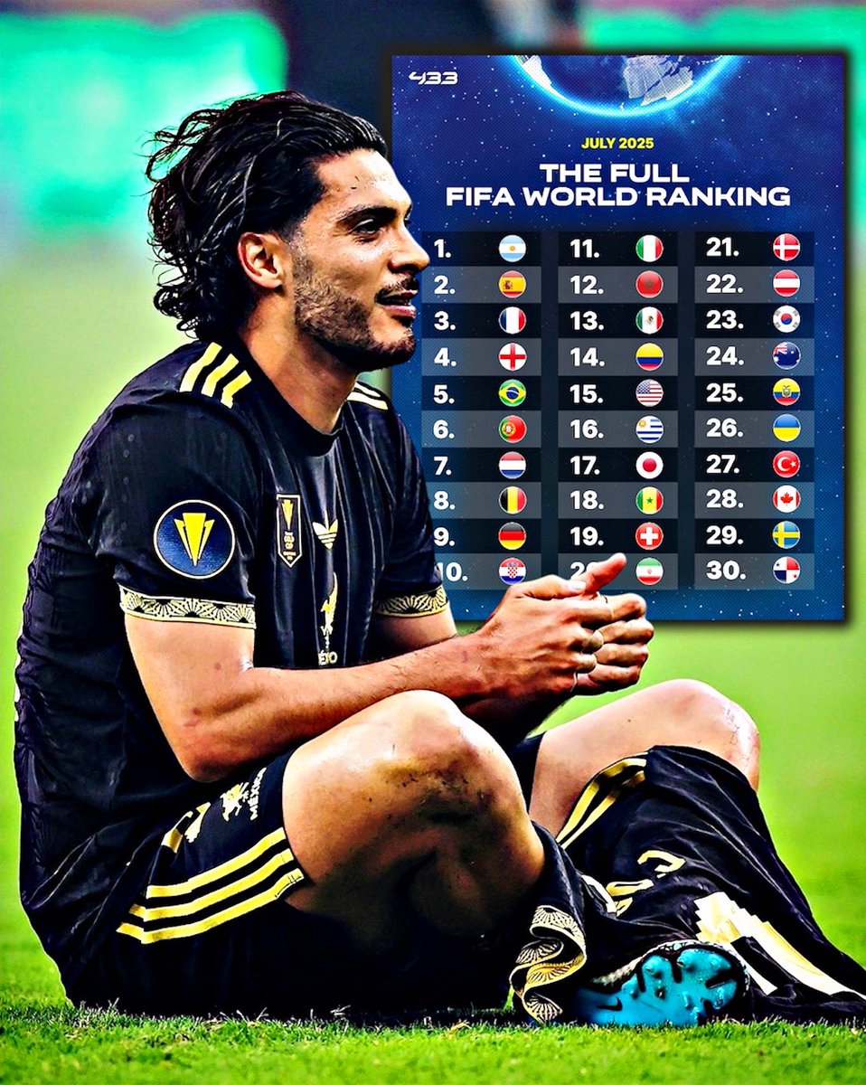 🌎🌟 OFFICIAL: The Mexican National Team takes back its spot as CONCACAF’s highest-ranked nation in the latest FIFA Rankings for July 2025. 

Mexico climbs FOUR positions, from 17th to 13th, after winning back-to-back Gold Cup titles. 🇲🇽🏆

[<a href="/FIFAWorldCup/">FIFA World Cup</a>]