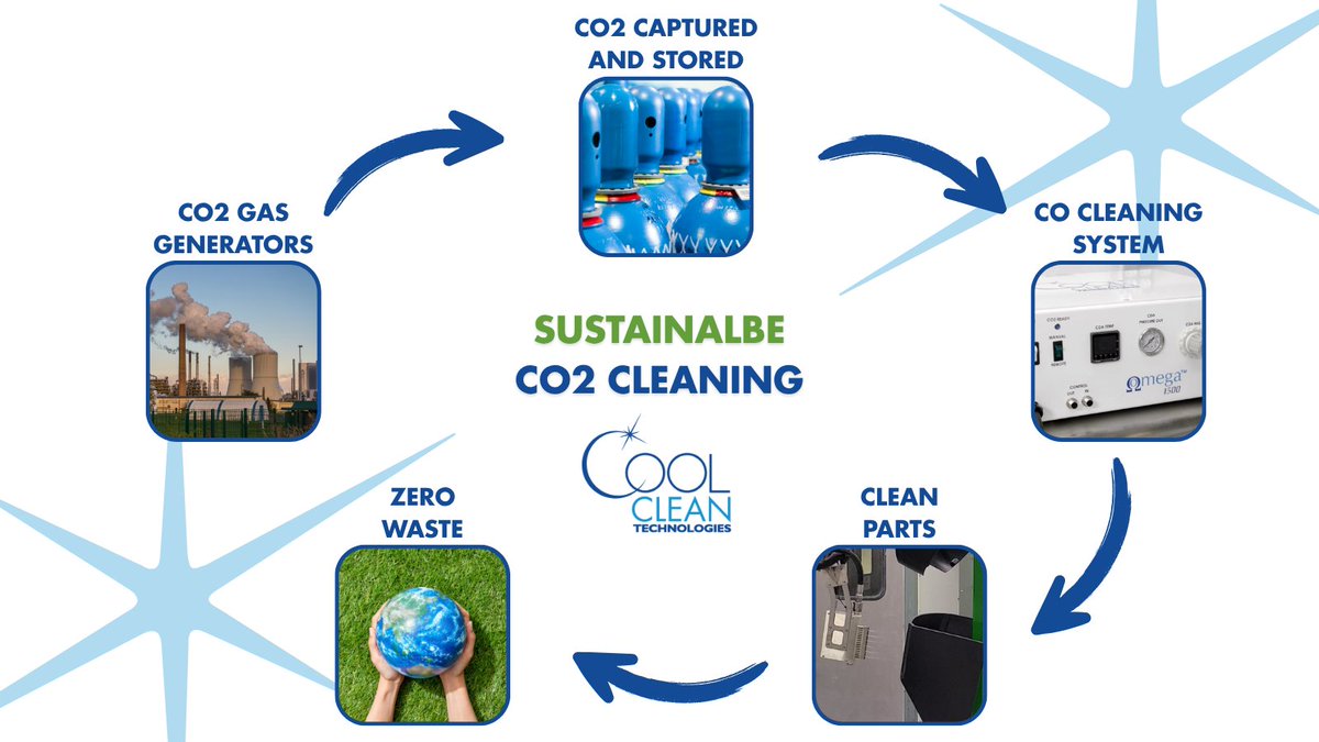 Turning CO₂ into clean.
Fast, waterless, automated cleaning that’s better for your parts and the planet. 🌍♻️
#co2cleaning #cleantech #sustainablemanufacturing #zerowaste #ecofriendlysolutions