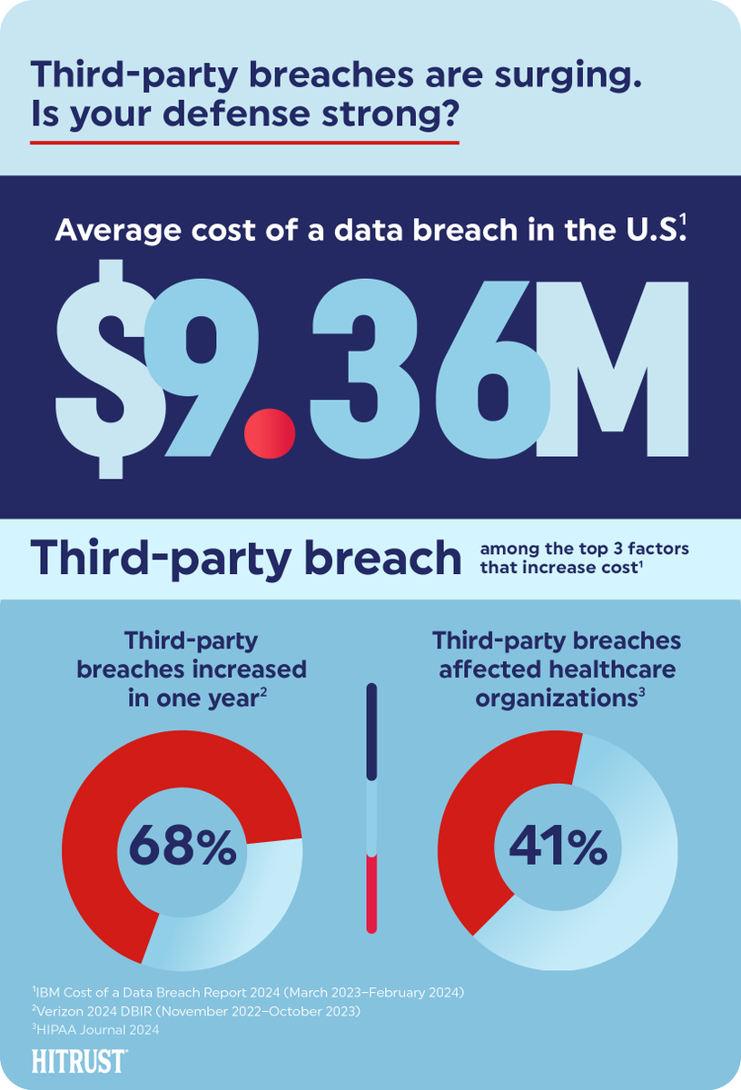 HITRUST's tweet image. Third-party breaches are on the rise, impacting security and growth. How robust is your third-party risk management strategy?
Explore how HITRUST helps protect organizations from escalating third-party risks. hubs.ly/Q03w27G10
#TPRM #ThirdPartyRisk #RiskManagement