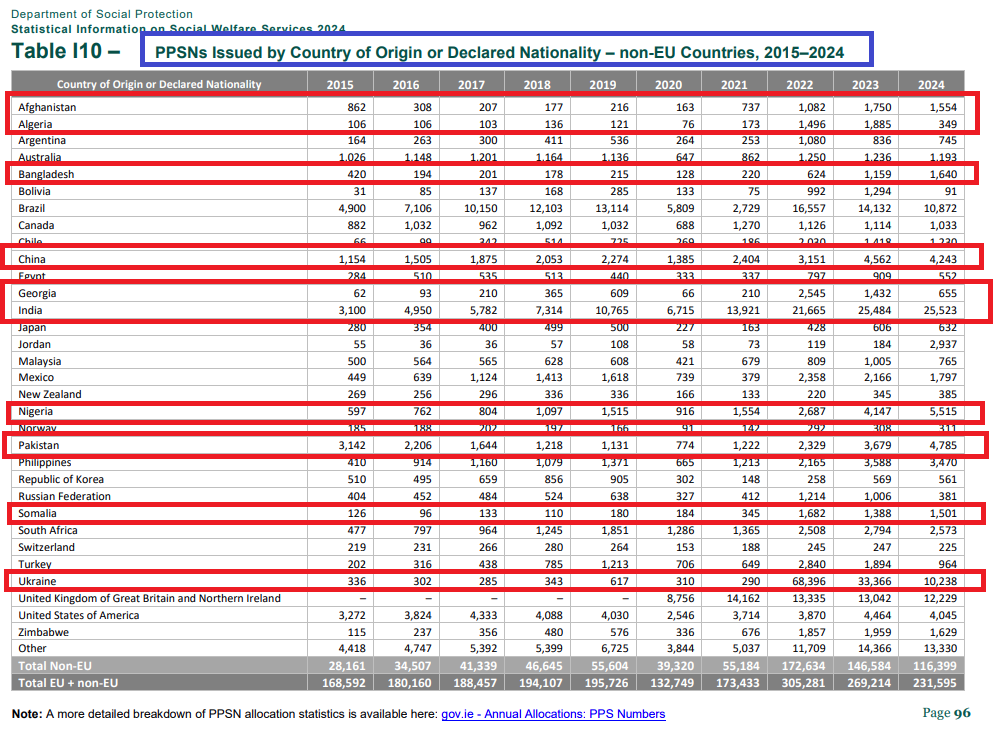 TraceyOMahony81's tweet image. The Government have just published their Social Welfare Statistical Report for 2024.
Page 96 of the report (screenshot below) sets out the number of PPSN's issued to non EU nationals between 2015 and 2024, and includes the following:
Afghanistan - 80% increase since 2015…