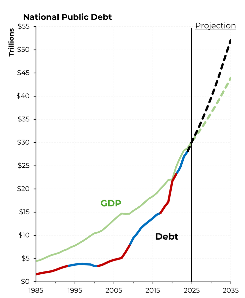 The One Big Beautiful Bill signed on July 4 generated a lot of excitement and brought good news for Commercial Real Estate.

100% bonus depreciation for tangible personal property is back. That's a real win for our industry. For owners making improvements and investors looking at