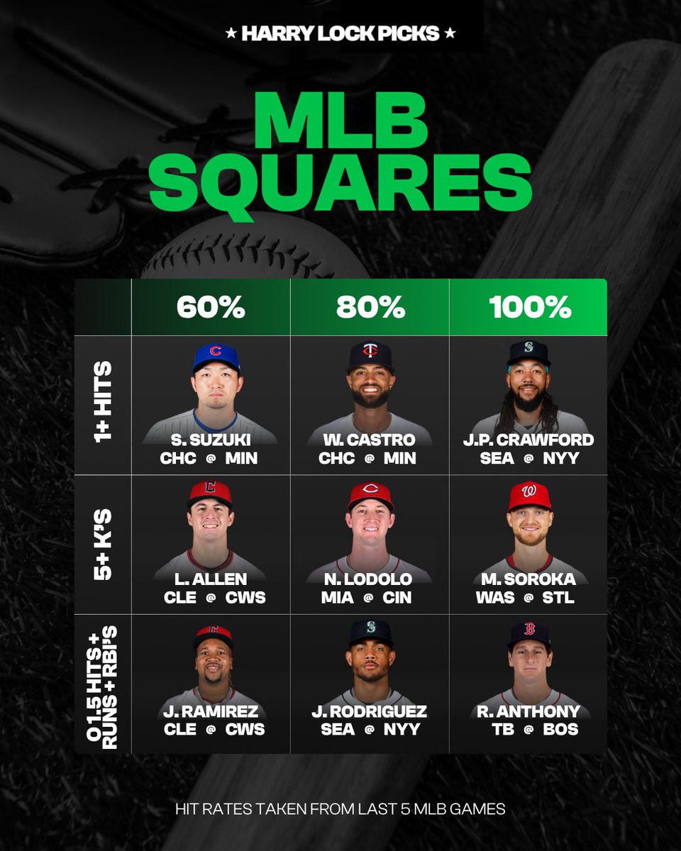 HarryLockPicks's tweet photo. ⚾️ MLB Squares Data Sheet. 

There was another clean sweep for the Hits, Runs & RBIs, AND the 100% column last night...

Use these in-form players for your parlays! 🔥
