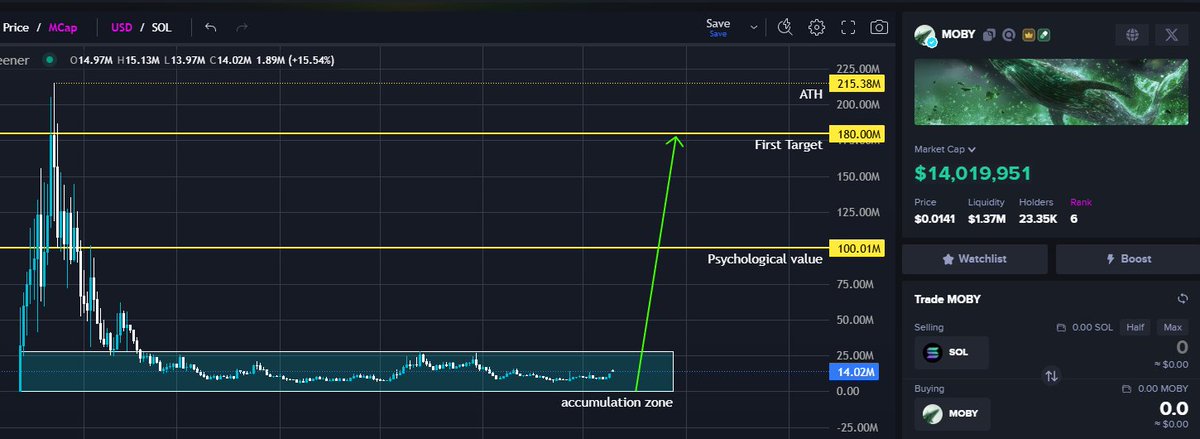 I don't usually share $MOBY charts. For me, it's not just a play, it's an investment. I don't look at the chart, just the updates, and let me tell you, there are many! Almost daily.

But here's my $MOBY chart. I'll only revisit it when we're above $100M. <a href="/mobyagent/">MobyScreener</a> 🥇
