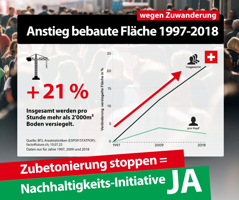 Von 1997-2018 nahm die versiegelte Fläche in der Schweiz von 1'721.3 km² auf 2'081.4 km² zu (+20.9 %).
Fakt ist: Wegen der ungesteuerten Zuwanderung wird immer mehr zubetoniert.
Darum: Ja zur #nachhaltigkeitsinitiative „Keine 10-Millionen-Schweiz“! nachhaltigkeitsinitiative.ch