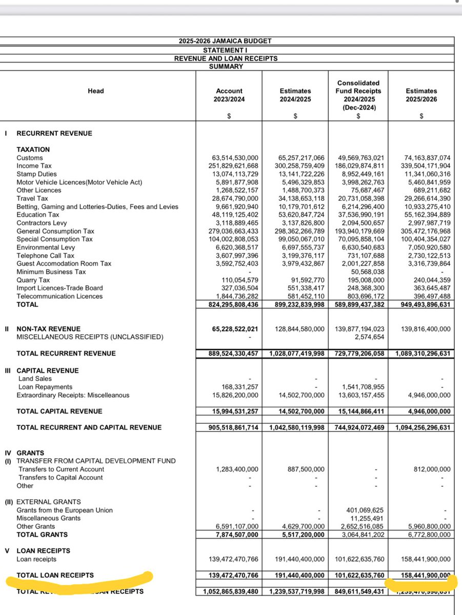 Your admin has used loans to finace 400B in the last three fiscal years. 
With no real growth. 
So while the macro economy is stable and fiscal space created by lower debt affords more capital expenditure . 
We are still not fiscally independent