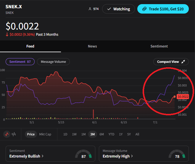 Is <a href="/snek/">Snek 🐍</a> about to ssssssssssssend? 🐍

Sentiment is at an all-time high and skyrocketing on the chart!