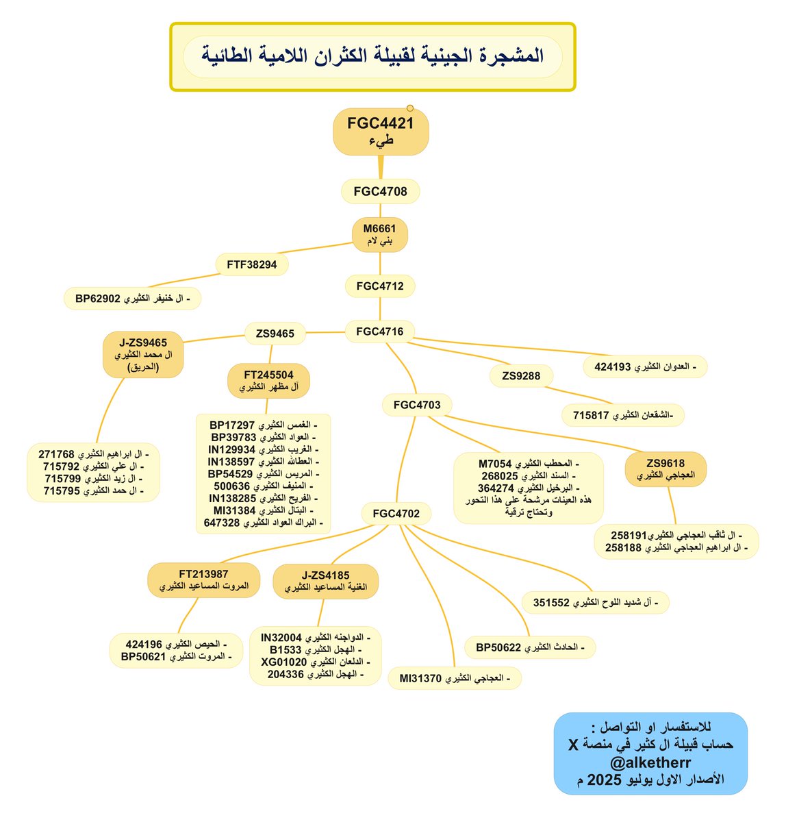 Alketherr's tweet image. مشجرة قبيلة الكثران اللامية الجينية
الاصدار الاول يوليو ٢٠٢٥م
تم انشاء المشجرة حسب البيانات المتوفرة من فحوصات جينية لاسر القبيلة وهي قابلة للتطوير.

ملاحظة : من يرغب بالاستفسار او اضافة عينة اسرته التواصل عبر الرسائل الخاصة.
#الكثران