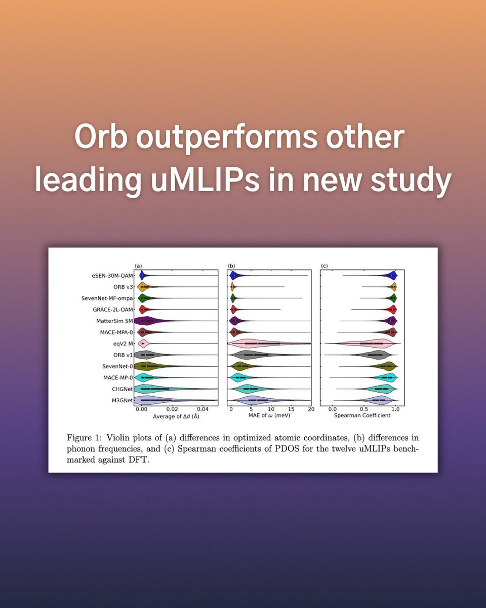 A new evaluation shows our AI simulation model, Orb, stands out in many tests. 👏

In this paper (arXiv:2506.01860) by Bowen Han &amp; Yongqiang Cheng, Orb v3 was benchmarked against ~5,000 inorganic crystals and outperformed other MLIPs such as MatterSim and SevenNet-MF-ompa.

Take