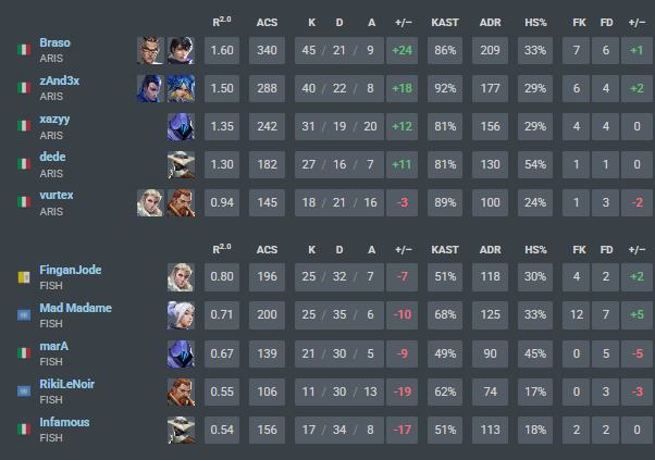 dede (@dedxzvl) on Twitter photo yesterday we won 2-0 against <a href="/fishingrodsval/">Fishing Rods</a>
playing today
20:00 CET against <a href="/impactesportseu/">IMPACT Esports</a>
twitch.tv/itsme_official… yesterday we won 2-0 against <a href="/fishingrodsval/">Fishing Rods</a>
playing today
20:00 CET against <a href="/impactesportseu/">IMPACT Esports</a>
twitch.tv/itsme_official…