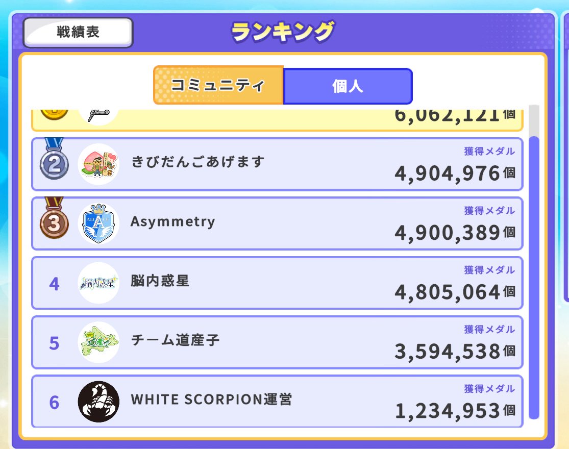 凄い！凄すぎます！！
asymmetryの追い上げ😳
2位3位4位の接戦ですね🥹
現在５位のチーム道産子も凄いです✨✨👏
新卒さんが最後の最後に盛り上げて下さいましたね🥹
asymmetry頑張れー✨✨📣
#ホワスピ
#CommunityWars
#コミュウォ