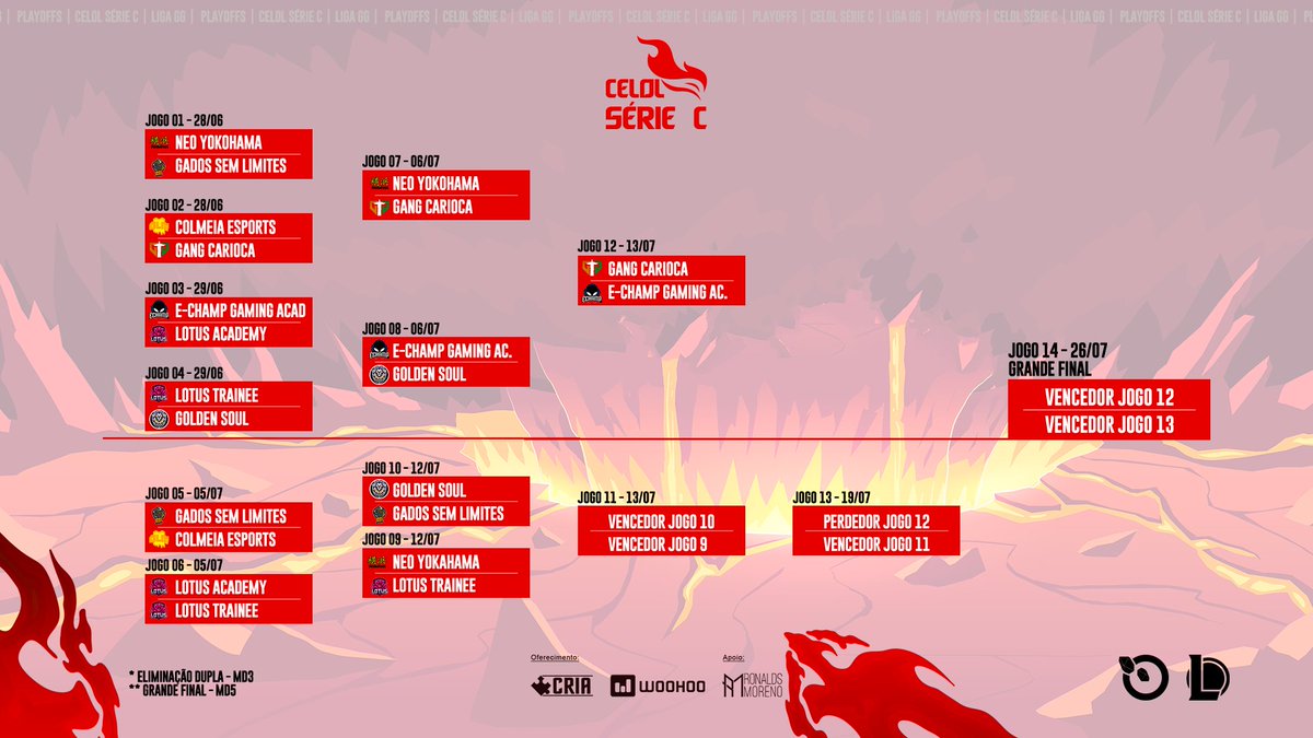 Liga GG (@ligagg_) on Twitter photo PLAYOFFFS SÉRIE C!
Falta pouco para definir os 4 que vão conseguir o acesso para a SÉRIE B e o GRANDE CAMPEÃO!
Neste final de semana mais jogos vão acontecer.
#gangcarioca x <a href="/echampgaming/">E-champ Gaming 👽</a> na FINAL DA SUPERIOR!
Na Chave inferior, valendo vida na competição
<a href="/GoldenSoulGSL/">Golden Soul</a> x PLAYOFFFS SÉRIE C!
Falta pouco para definir os 4 que vão conseguir o acesso para a SÉRIE B e o GRANDE CAMPEÃO!
Neste final de semana mais jogos vão acontecer.
#gangcarioca x <a href="/echampgaming/">E-champ Gaming 👽</a> na FINAL DA SUPERIOR!
Na Chave inferior, valendo vida na competição
<a href="/GoldenSoulGSL/">Golden Soul</a> x