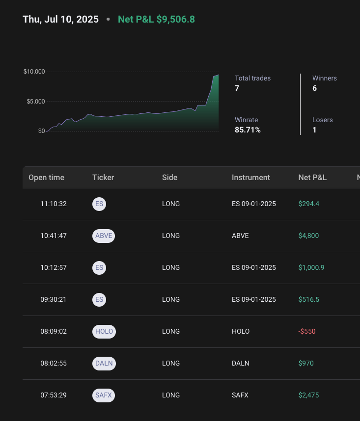 fgbab's tweet image. Thursday July 10th Trading recap 🖥️🖥️🖥️
#StockMarket is still hot but today i got late into the screens so missed some good movers like $BTCM and $KWE nonetheless I was able to catch some momentum and get my day! 🥰
#ES_F is still pushing towards a new ATH after holding 6300,…